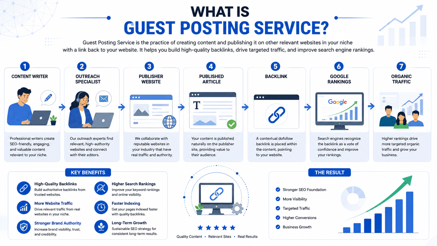 What Is Guest Posting Service? A Simple Guide to Backlinks and Growth